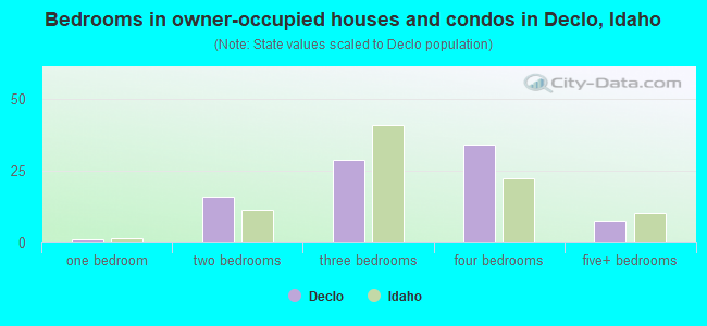 Bedrooms in owner-occupied houses and condos in Declo, Idaho