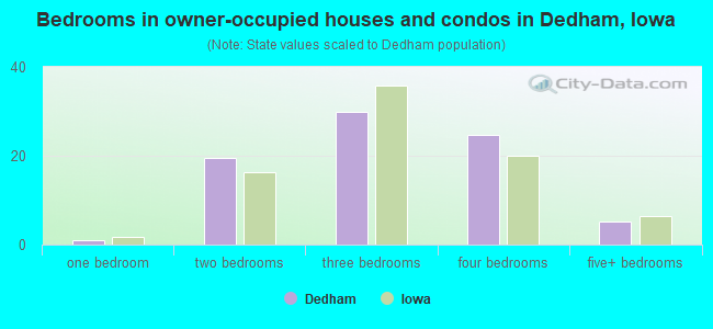 Bedrooms in owner-occupied houses and condos in Dedham, Iowa