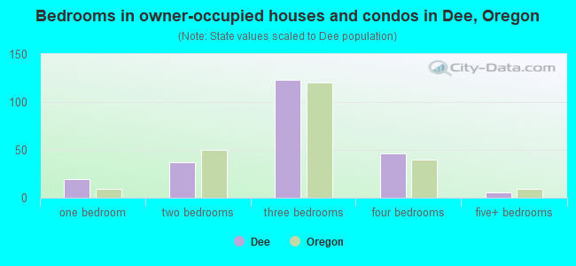 Bedrooms in owner-occupied houses and condos in Dee, Oregon