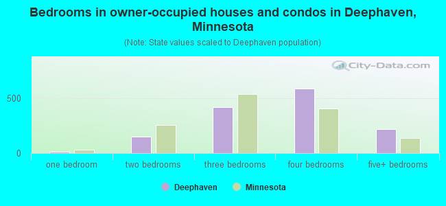 Bedrooms in owner-occupied houses and condos in Deephaven, Minnesota