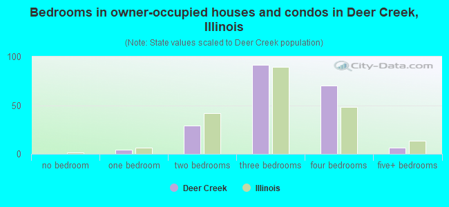 Bedrooms in owner-occupied houses and condos in Deer Creek, Illinois