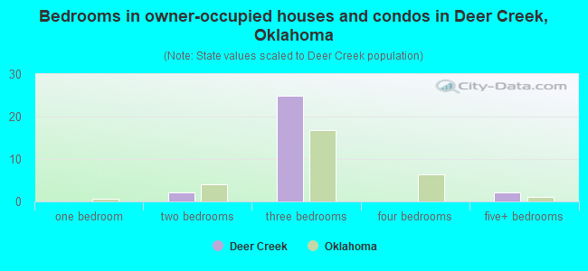 Bedrooms in owner-occupied houses and condos in Deer Creek, Oklahoma