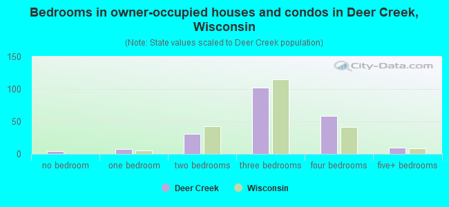 Bedrooms in owner-occupied houses and condos in Deer Creek, Wisconsin