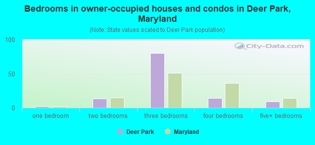 Bedrooms in owner-occupied houses and condos in Deer Park, Maryland