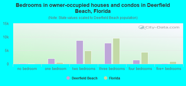 Bedrooms in owner-occupied houses and condos in Deerfield Beach, Florida