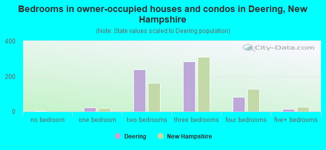 Bedrooms in owner-occupied houses and condos in Deering, New Hampshire