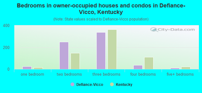 Bedrooms in owner-occupied houses and condos in Defiance-Vicco, Kentucky