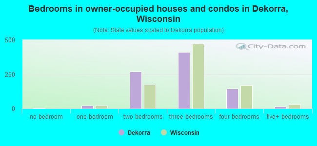 Bedrooms in owner-occupied houses and condos in Dekorra, Wisconsin