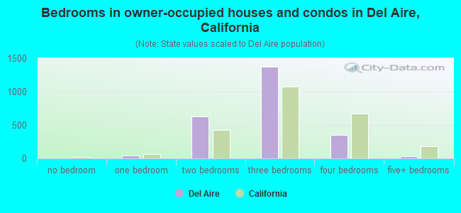 Bedrooms in owner-occupied houses and condos in Del Aire, California