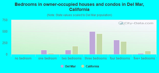 Bedrooms in owner-occupied houses and condos in Del Mar, California