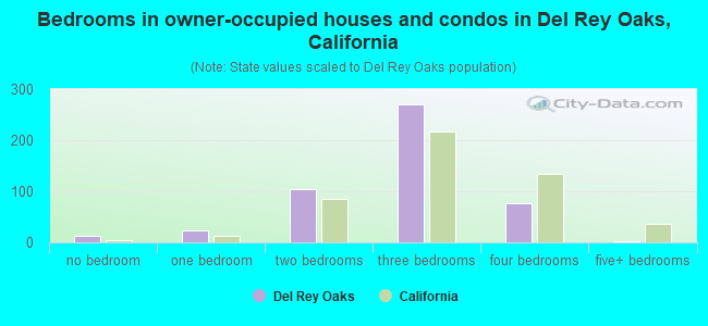 Bedrooms in owner-occupied houses and condos in Del Rey Oaks, California