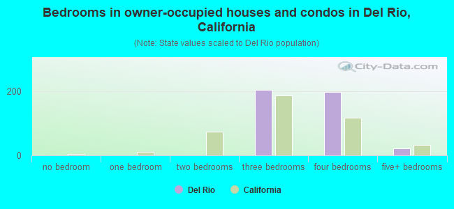 Bedrooms in owner-occupied houses and condos in Del Rio, California