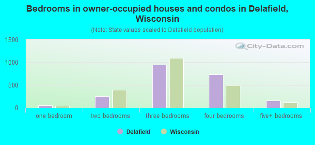 Bedrooms in owner-occupied houses and condos in Delafield, Wisconsin