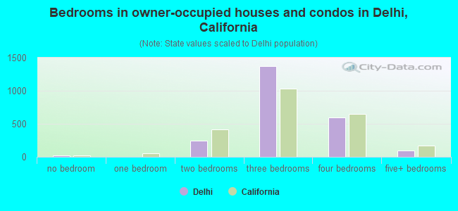 Bedrooms in owner-occupied houses and condos in Delhi, California