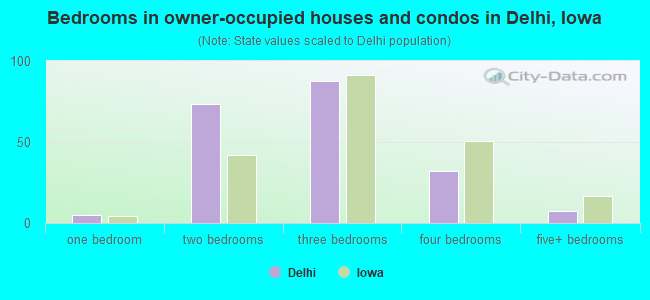 Bedrooms in owner-occupied houses and condos in Delhi, Iowa