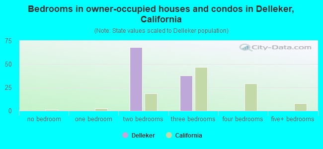 Bedrooms in owner-occupied houses and condos in Delleker, California