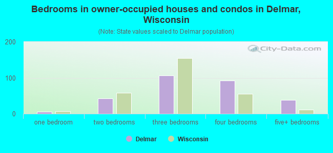 Bedrooms in owner-occupied houses and condos in Delmar, Wisconsin