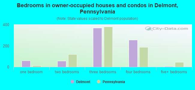 Bedrooms in owner-occupied houses and condos in Delmont, Pennsylvania