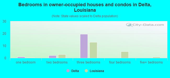 Bedrooms in owner-occupied houses and condos in Delta, Louisiana