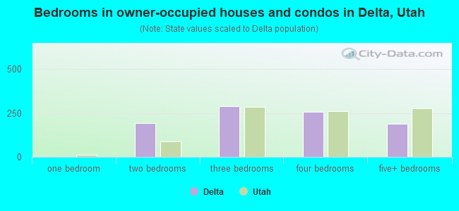 Bedrooms in owner-occupied houses and condos in Delta, Utah