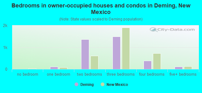 Bedrooms in owner-occupied houses and condos in Deming, New Mexico