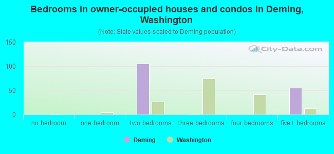 Bedrooms in owner-occupied houses and condos in Deming, Washington