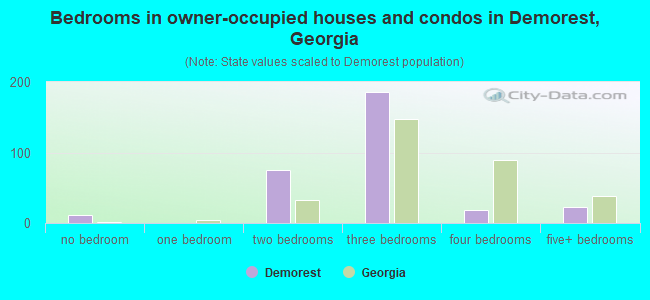 Bedrooms in owner-occupied houses and condos in Demorest, Georgia