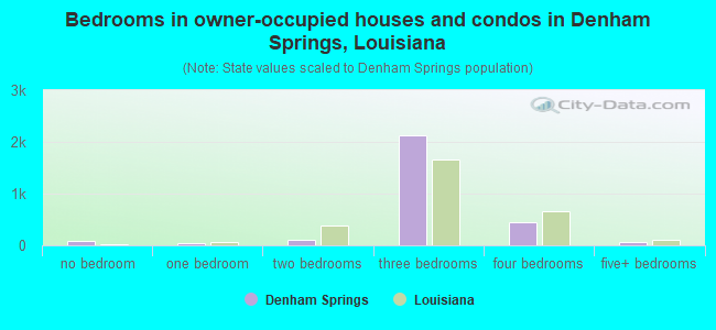 Bedrooms in owner-occupied houses and condos in Denham Springs, Louisiana