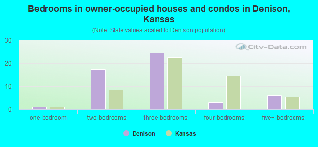 Bedrooms in owner-occupied houses and condos in Denison, Kansas
