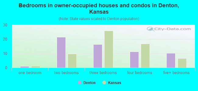 Bedrooms in owner-occupied houses and condos in Denton, Kansas