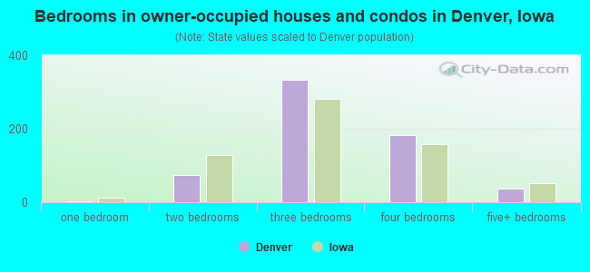 Bedrooms in owner-occupied houses and condos in Denver, Iowa