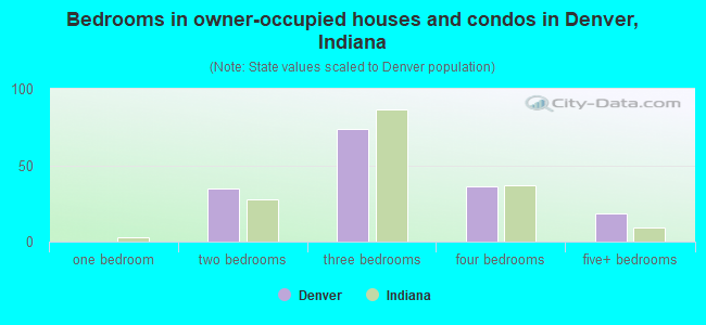 Bedrooms in owner-occupied houses and condos in Denver, Indiana