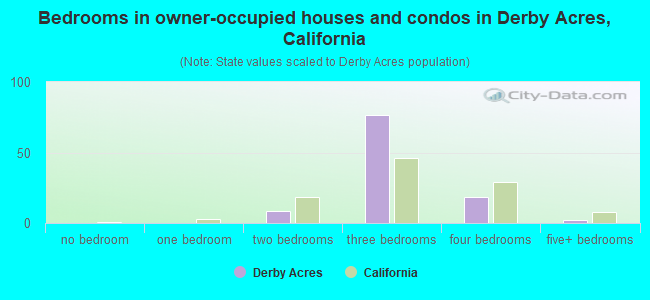 Bedrooms in owner-occupied houses and condos in Derby Acres, California