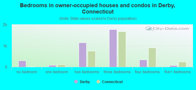 Bedrooms in owner-occupied houses and condos in Derby, Connecticut