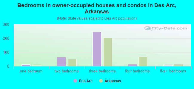 Bedrooms in owner-occupied houses and condos in Des Arc, Arkansas