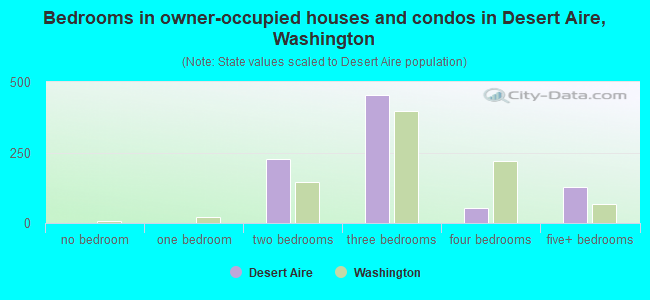 Bedrooms in owner-occupied houses and condos in Desert Aire, Washington