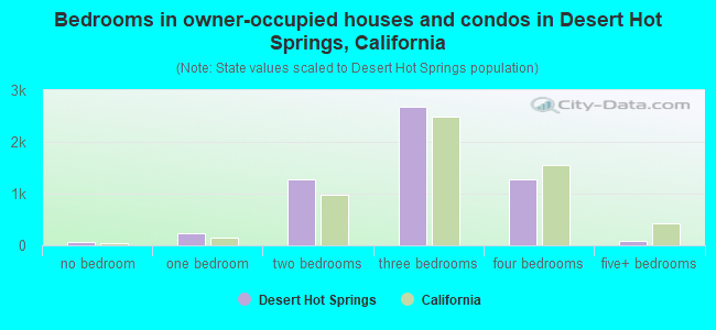 Bedrooms in owner-occupied houses and condos in Desert Hot Springs, California