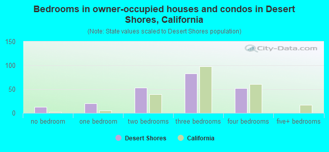 Bedrooms in owner-occupied houses and condos in Desert Shores, California