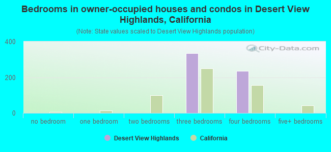 Bedrooms in owner-occupied houses and condos in Desert View Highlands, California