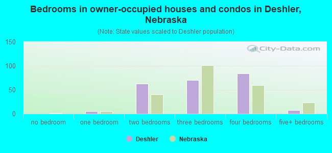 Bedrooms in owner-occupied houses and condos in Deshler, Nebraska