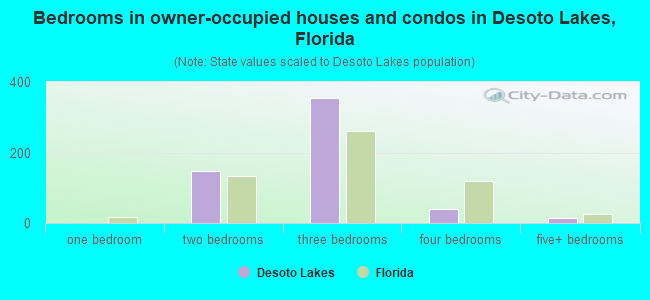 Bedrooms in owner-occupied houses and condos in Desoto Lakes, Florida