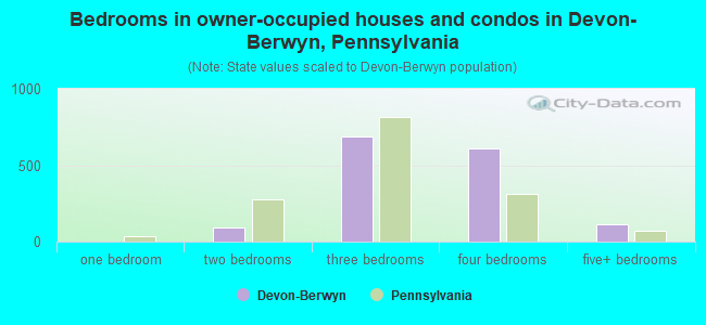Bedrooms in owner-occupied houses and condos in Devon-Berwyn, Pennsylvania
