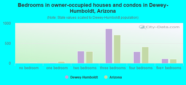 Bedrooms in owner-occupied houses and condos in Dewey-Humboldt, Arizona