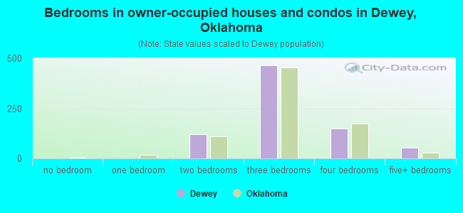 Bedrooms in owner-occupied houses and condos in Dewey, Oklahoma