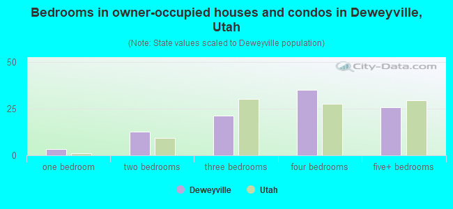 Bedrooms in owner-occupied houses and condos in Deweyville, Utah