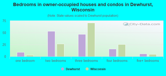 Bedrooms in owner-occupied houses and condos in Dewhurst, Wisconsin