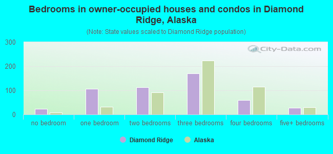 Bedrooms in owner-occupied houses and condos in Diamond Ridge, Alaska