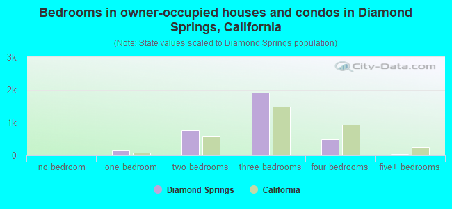 Bedrooms in owner-occupied houses and condos in Diamond Springs, California
