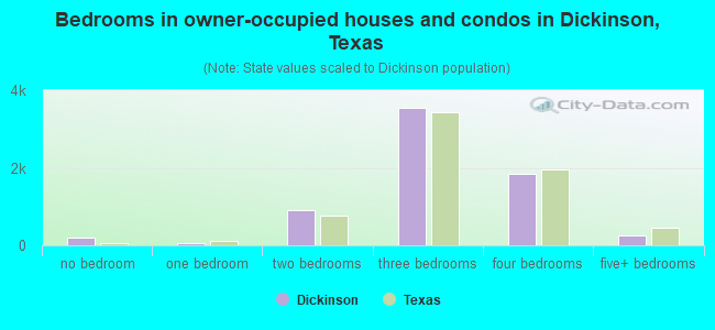 Bedrooms in owner-occupied houses and condos in Dickinson, Texas