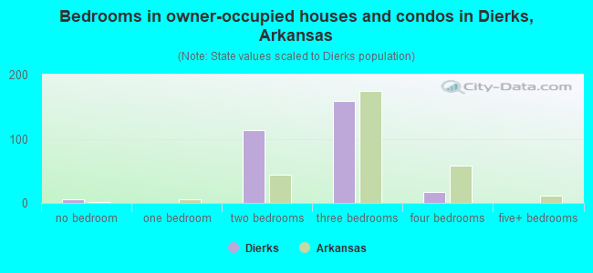 Bedrooms in owner-occupied houses and condos in Dierks, Arkansas